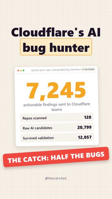 Cloudflare's AI bug hunter. The catch: Half the bugs