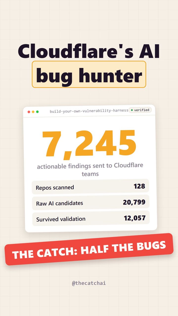 Cloudflare's AI bug hunter. The catch: Half the bugs