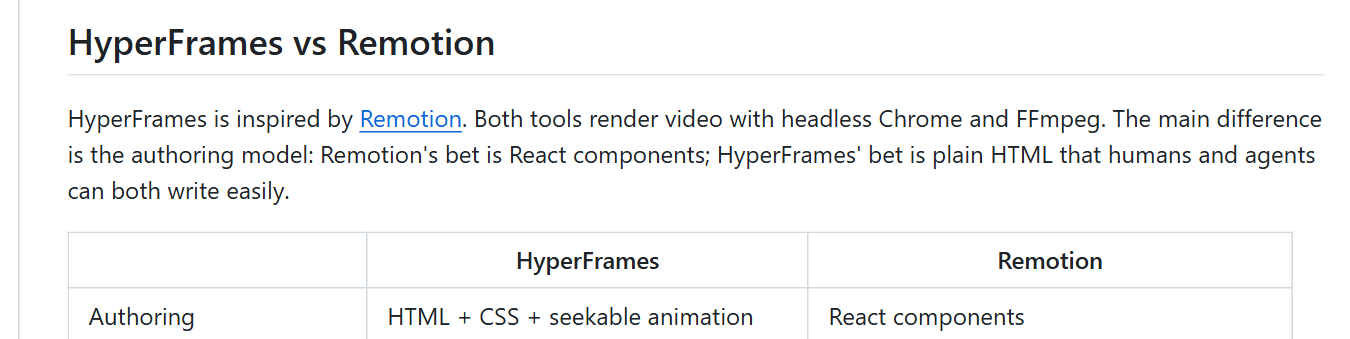 HyperFrames' own comparison with Remotion