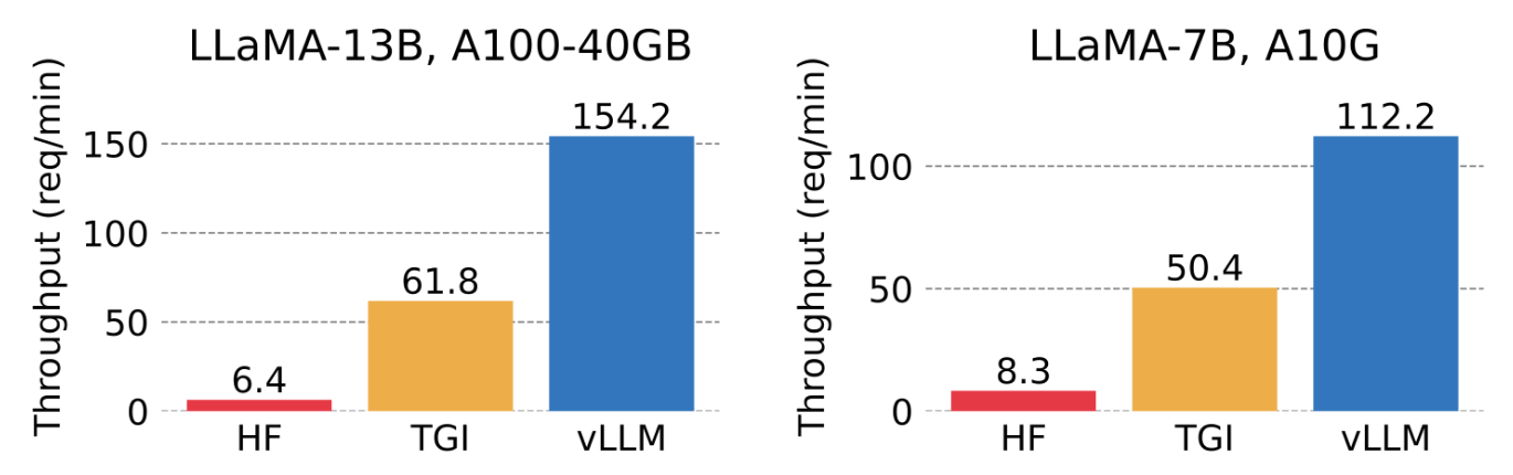 The launch post's throughput charts